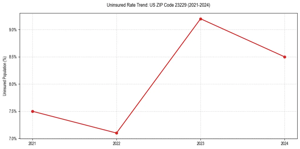 Uninsured trend chart for US ZIP Code 23229