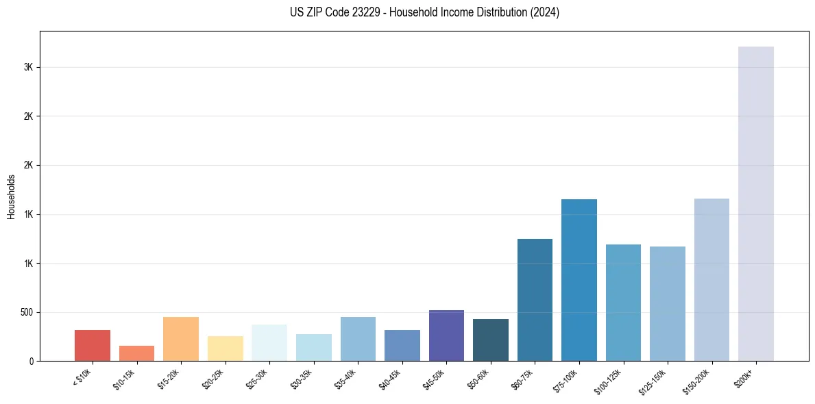Income Distribution for 