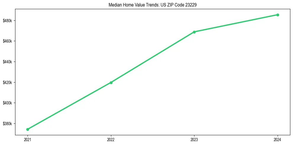 Median property value trends in 