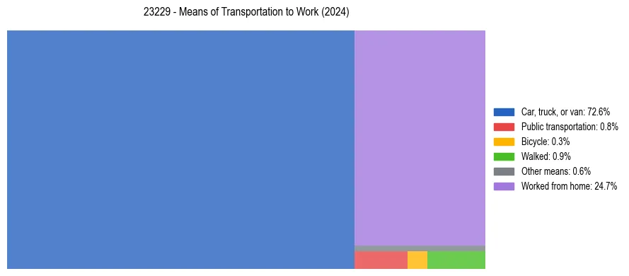 Commute modes in US ZIP Code 23229