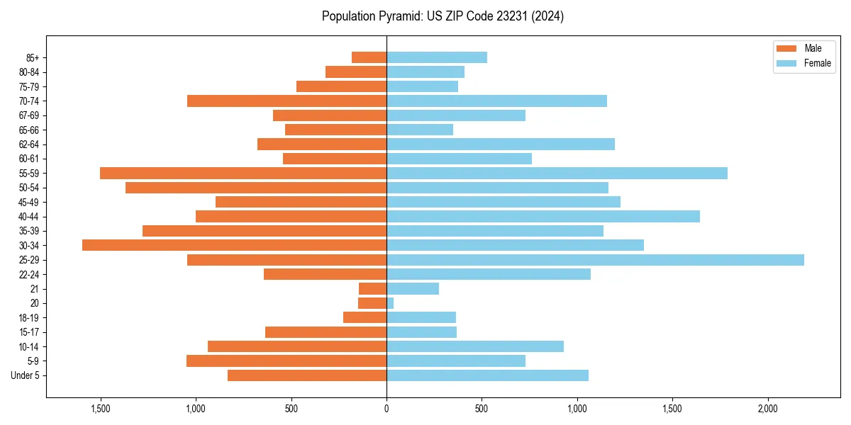 Population pyramid for 