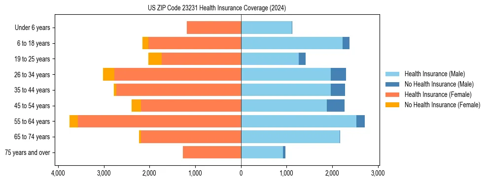 Health insurance pyramid for US ZIP Code 23231