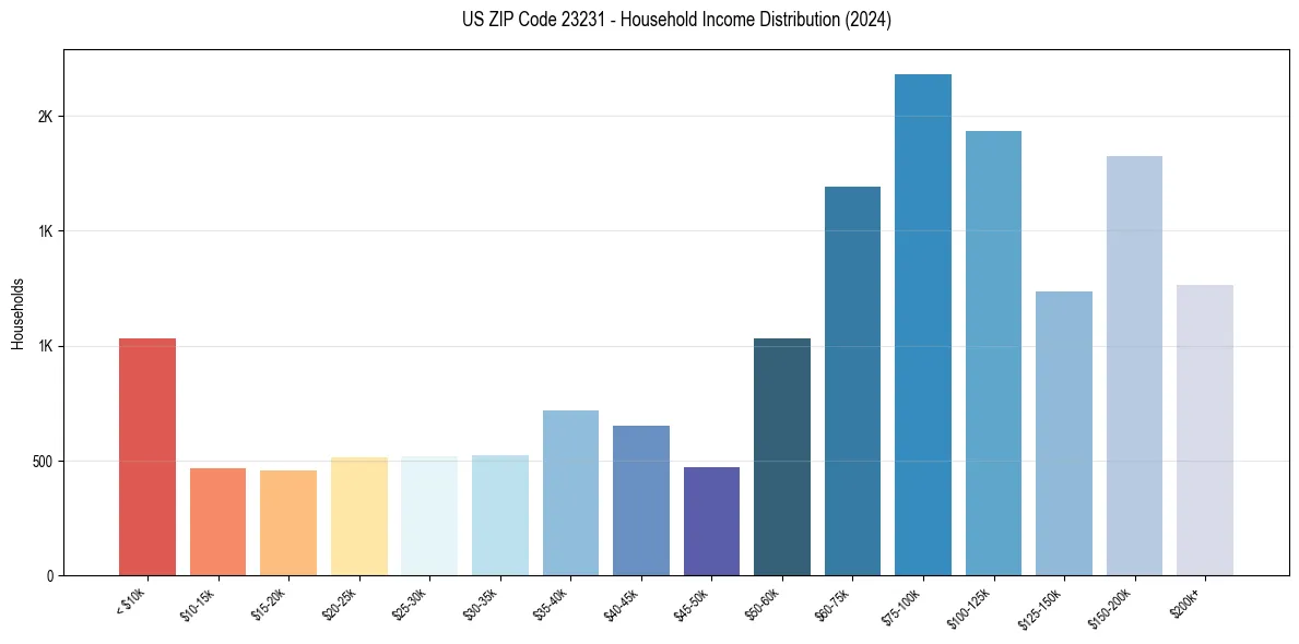 Income Distribution for 