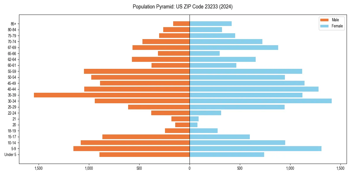 Population pyramid for 