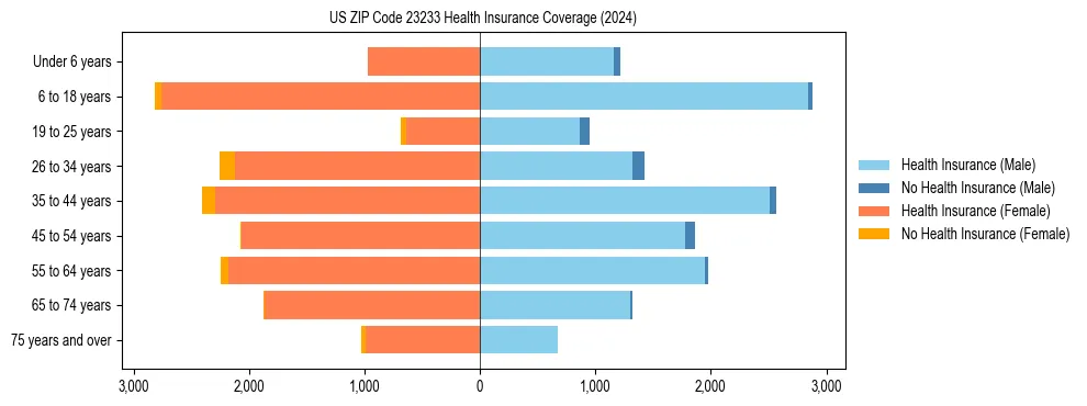 Health insurance pyramid for US ZIP Code 23233