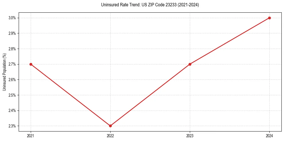 Uninsured trend chart for US ZIP Code 23233