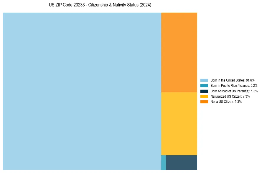 Nativity Treemap for 