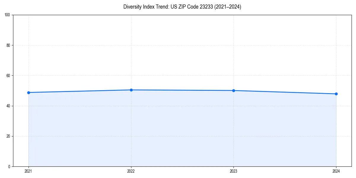 Line chart showing diversity index trends for 