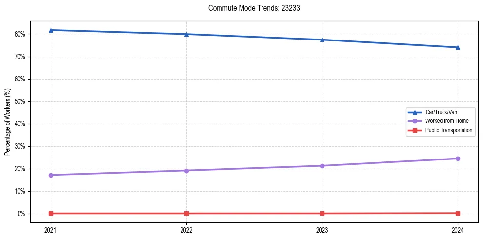 Transportation trends in US ZIP Code 23233