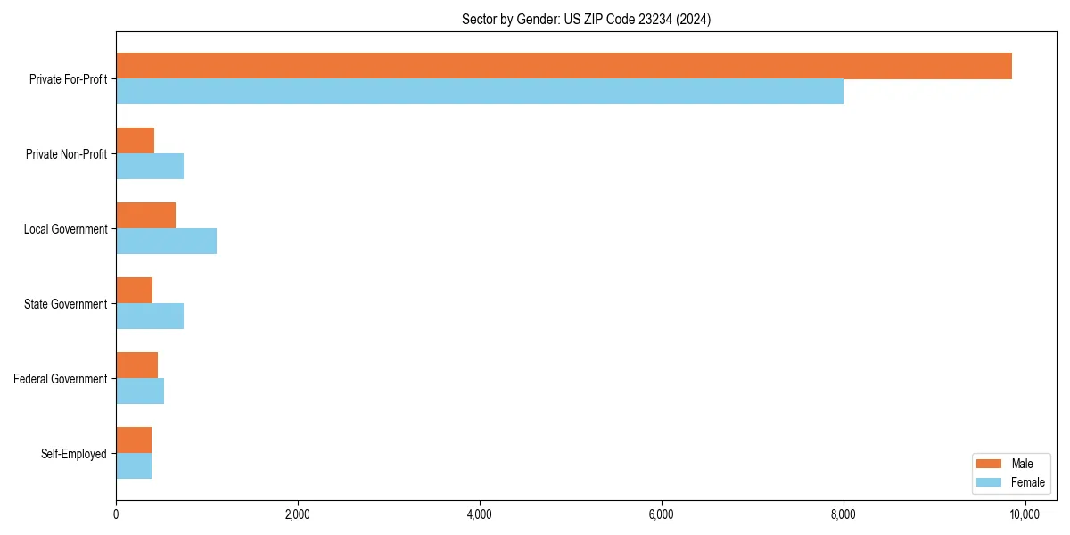 Employment sector breakdown by gender in 