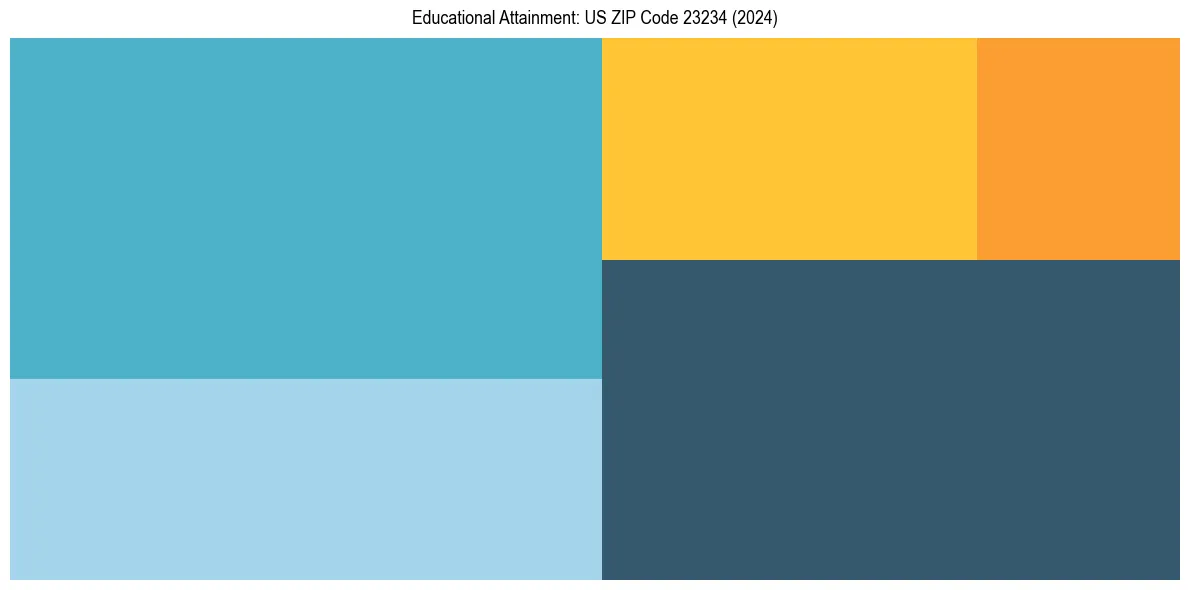 Education Treemap for  in 2024