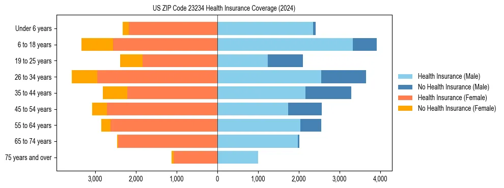 Health insurance pyramid for US ZIP Code 23234