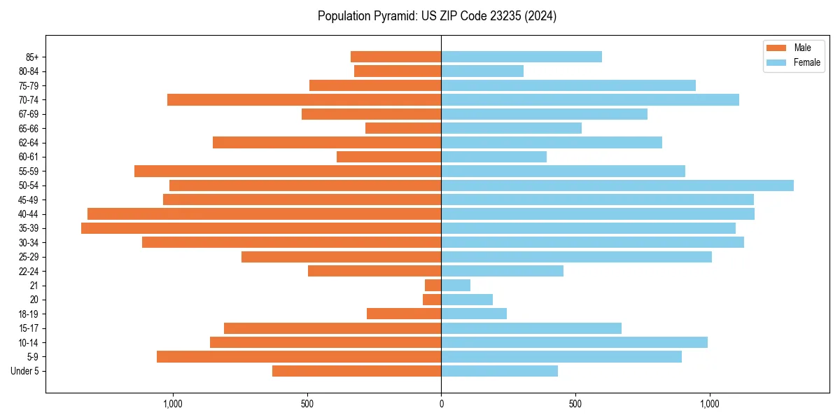 Population pyramid for 