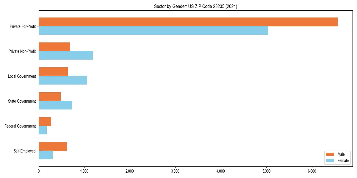 Employment sector breakdown by gender in 