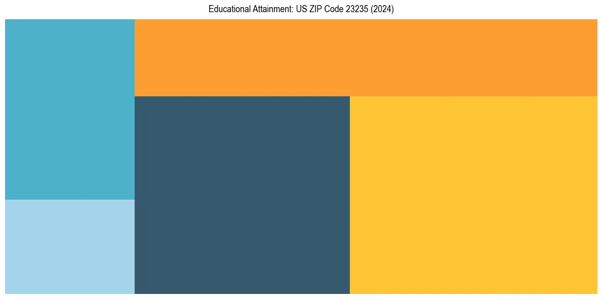 Education Treemap for  in 2024