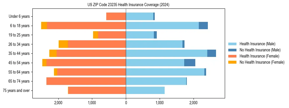 Health insurance pyramid for US ZIP Code 23235