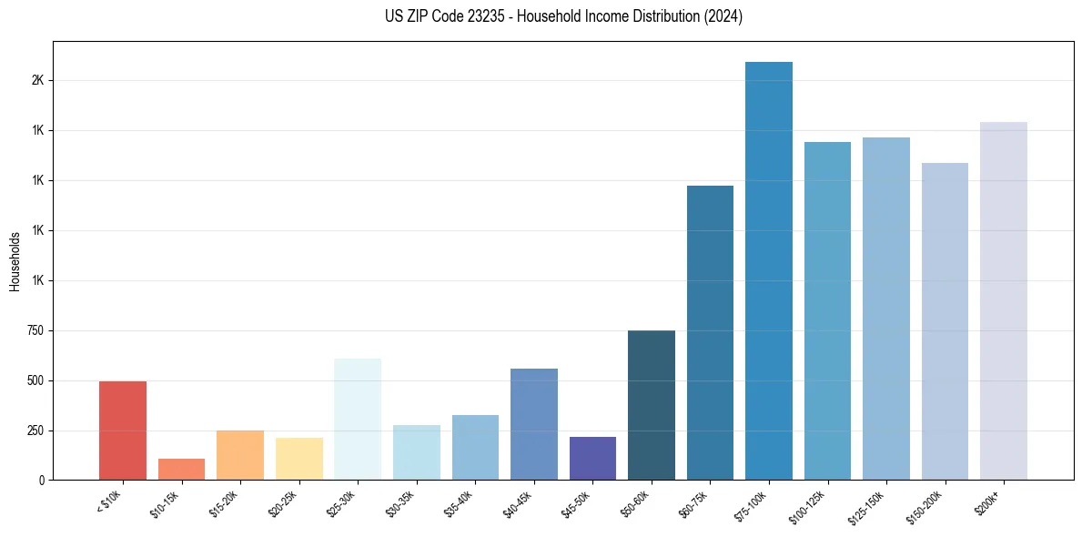 Income Distribution for 