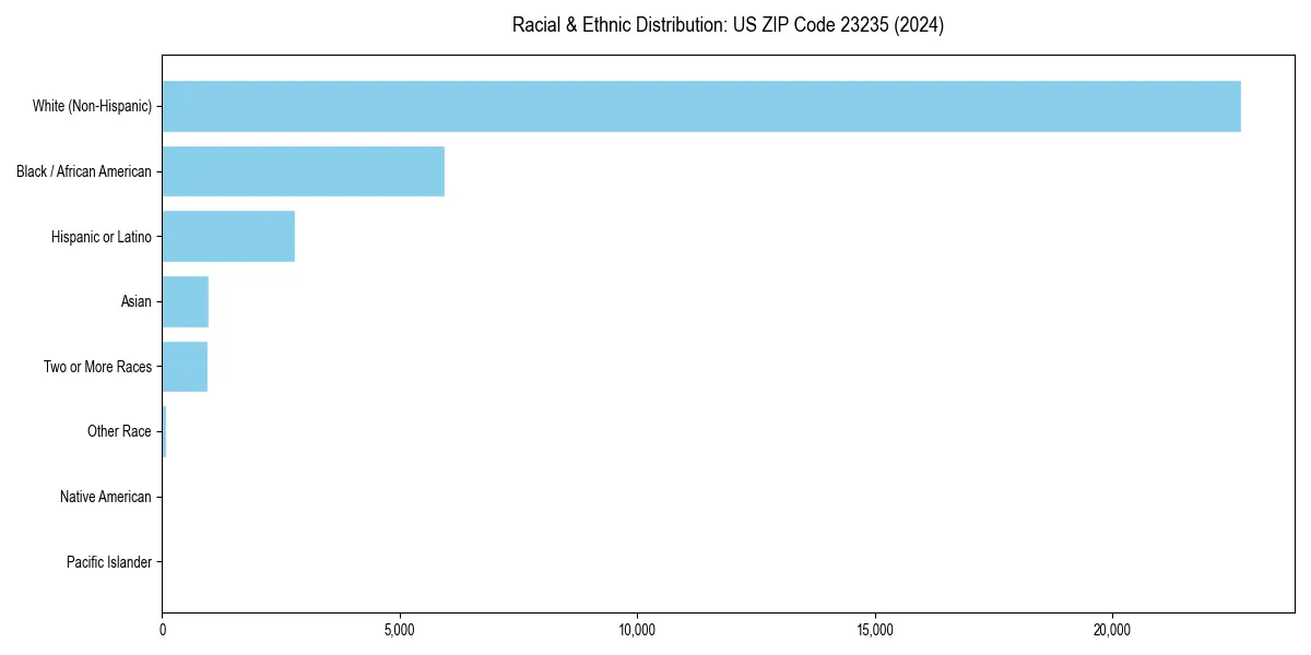 Bar chart showing racial distribution in  for 2024