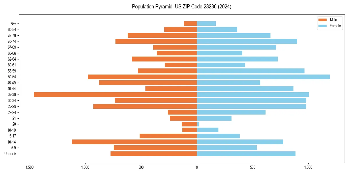 Population pyramid for 