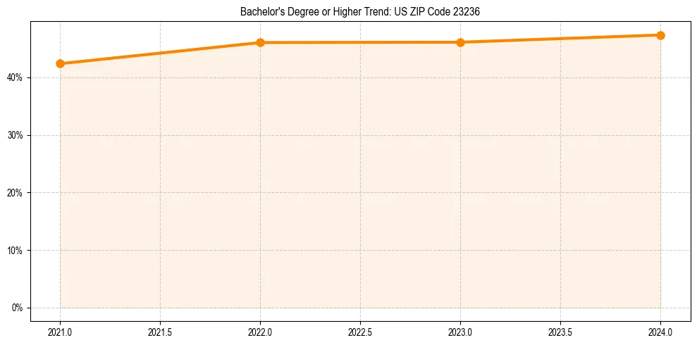 Trend chart showing bachelor degree growth in 
