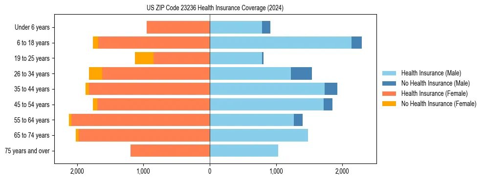 Health insurance pyramid for US ZIP Code 23236