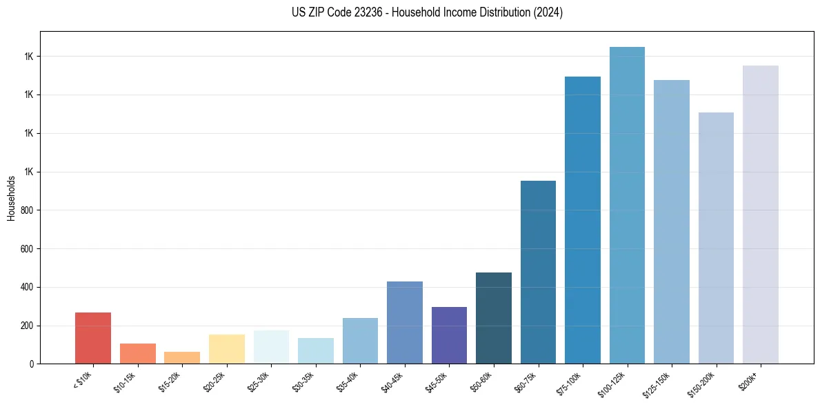 Income Distribution for 