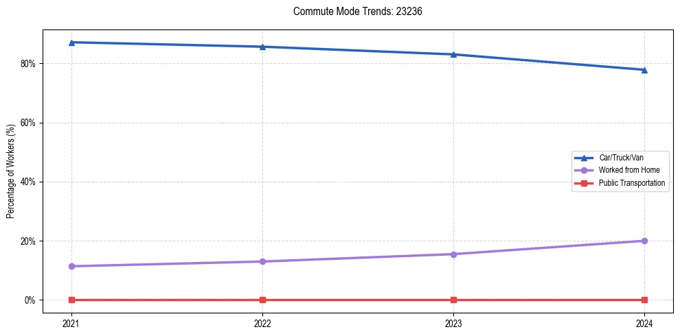 Transportation trends in US ZIP Code 23236