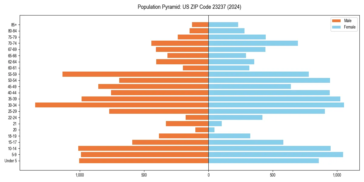 Population pyramid for 