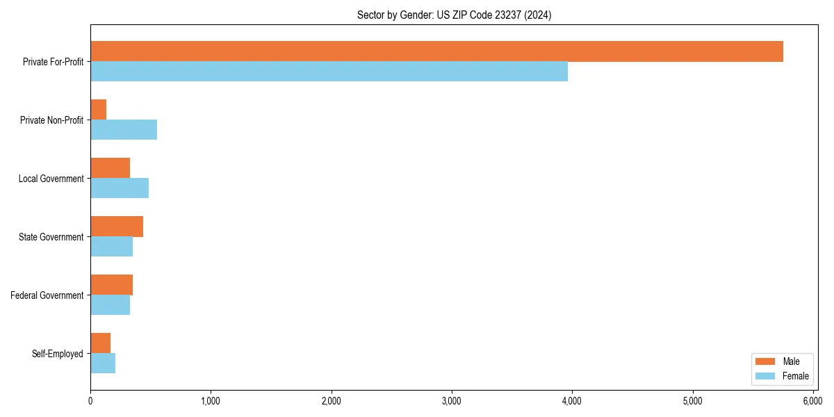 Employment sector breakdown by gender in 