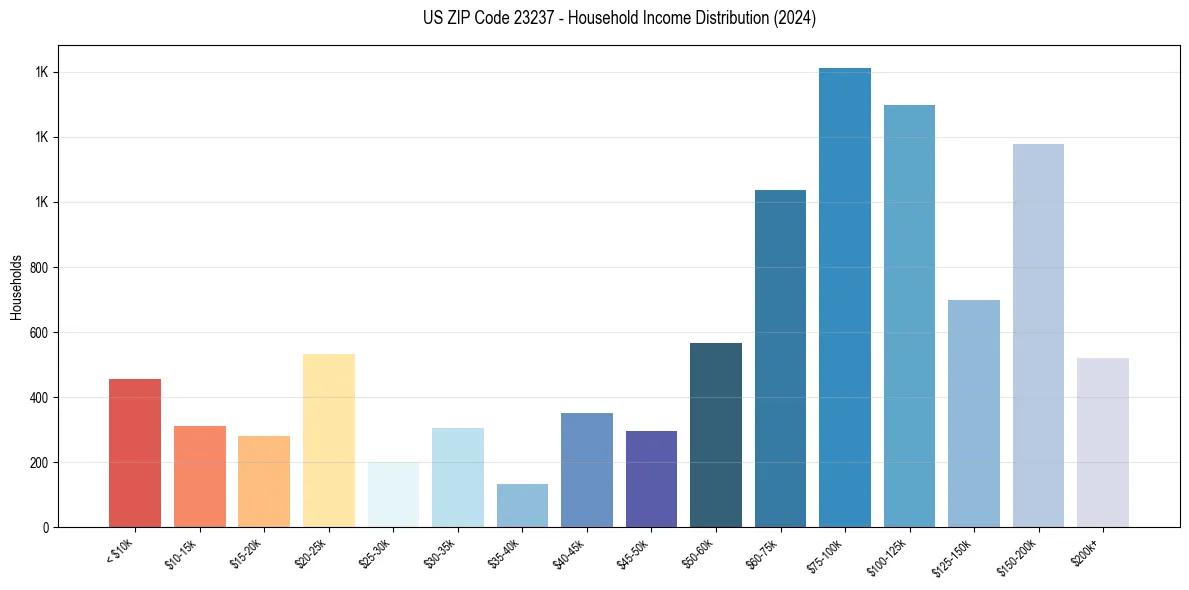 Income Distribution for 