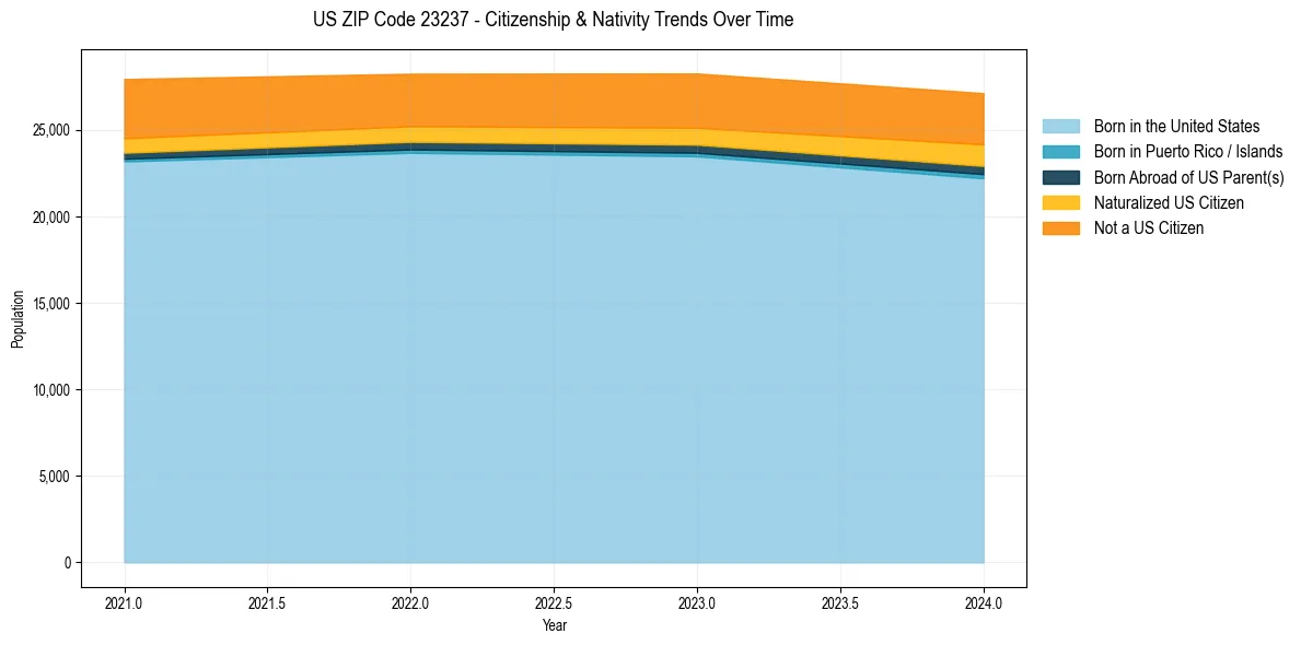 Historical nativity trends for 