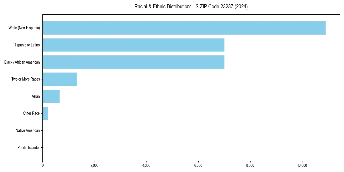 Bar chart showing racial distribution in  for 2024