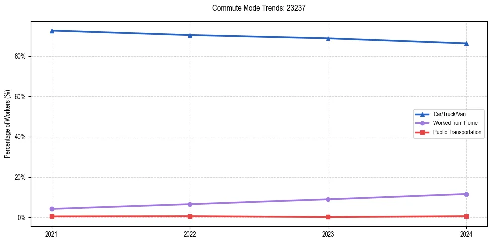 Transportation trends in US ZIP Code 23237