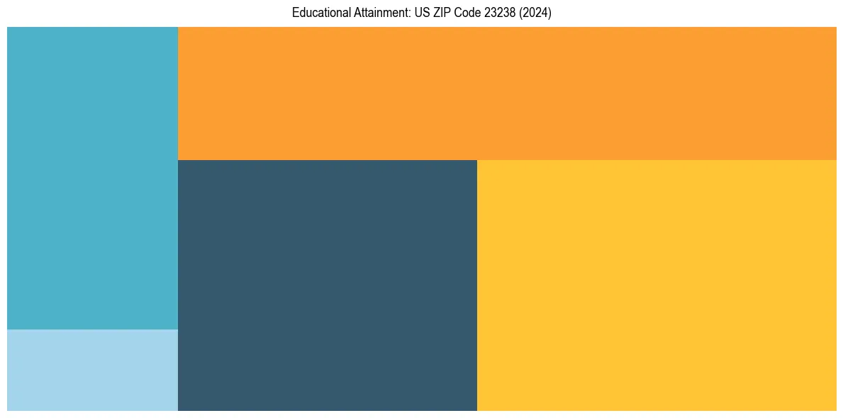 Education Treemap for  in 2024