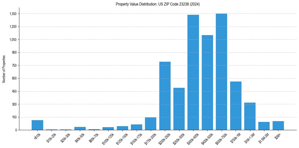 Value Distribution for 