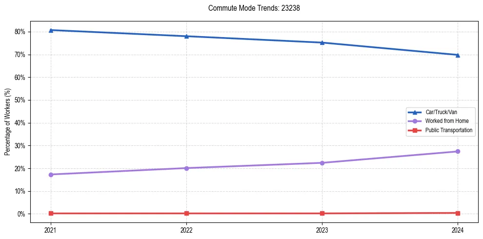 Transportation trends in US ZIP Code 23238
