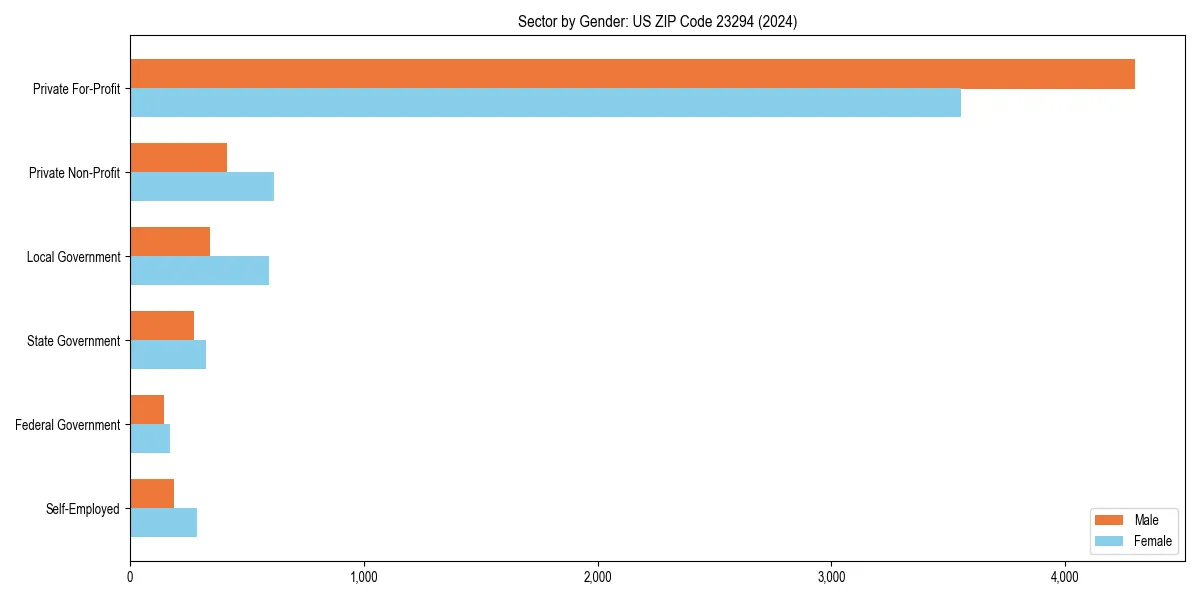 Employment sector breakdown by gender in 