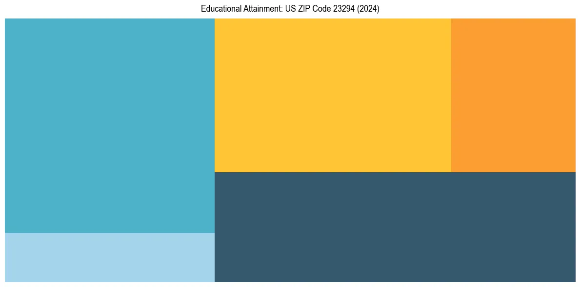 Education Treemap for  in 2024