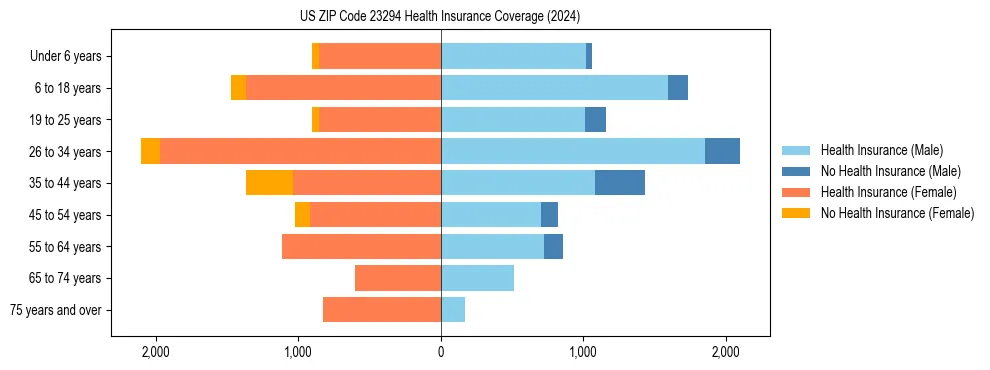 Health insurance pyramid for US ZIP Code 23294