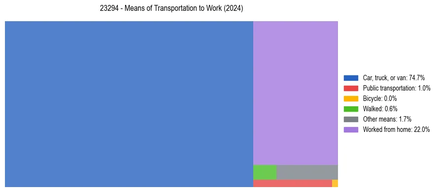Commute modes in US ZIP Code 23294