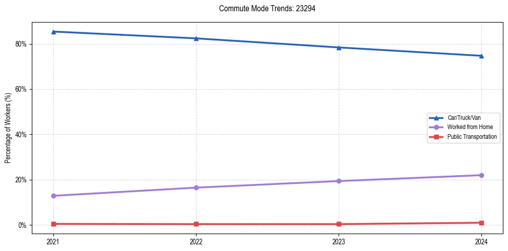 Transportation trends in US ZIP Code 23294