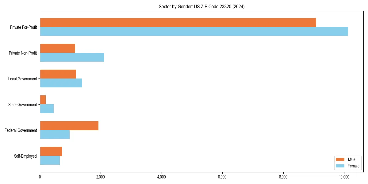 Employment sector breakdown by gender in 
