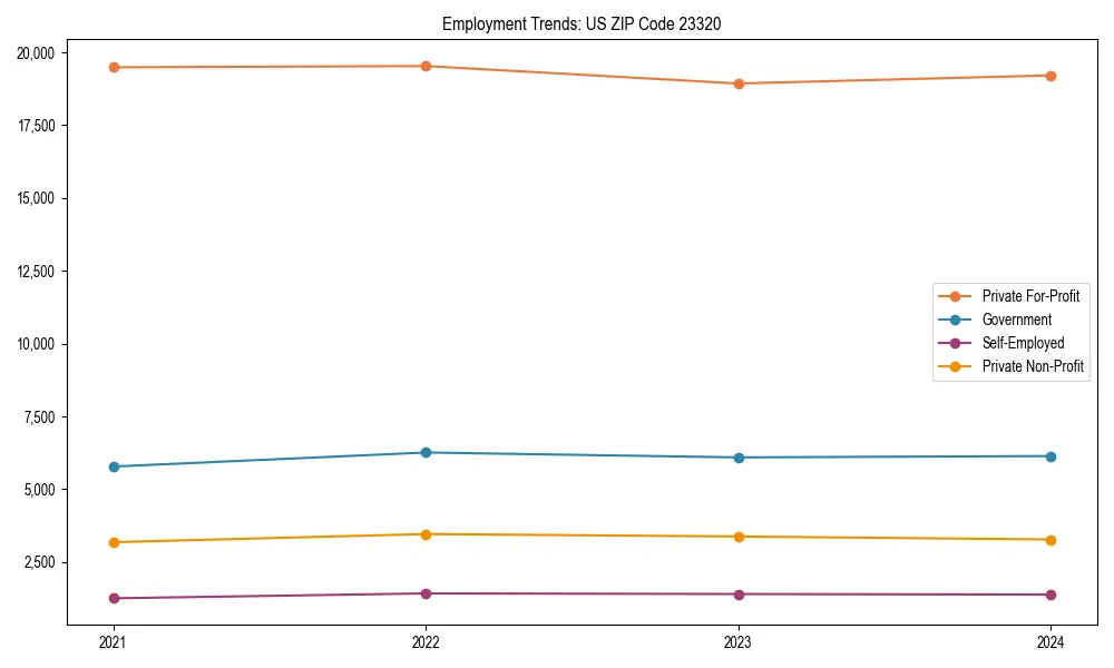 Long-term employment trends in 