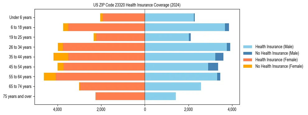Health insurance pyramid for US ZIP Code 23320