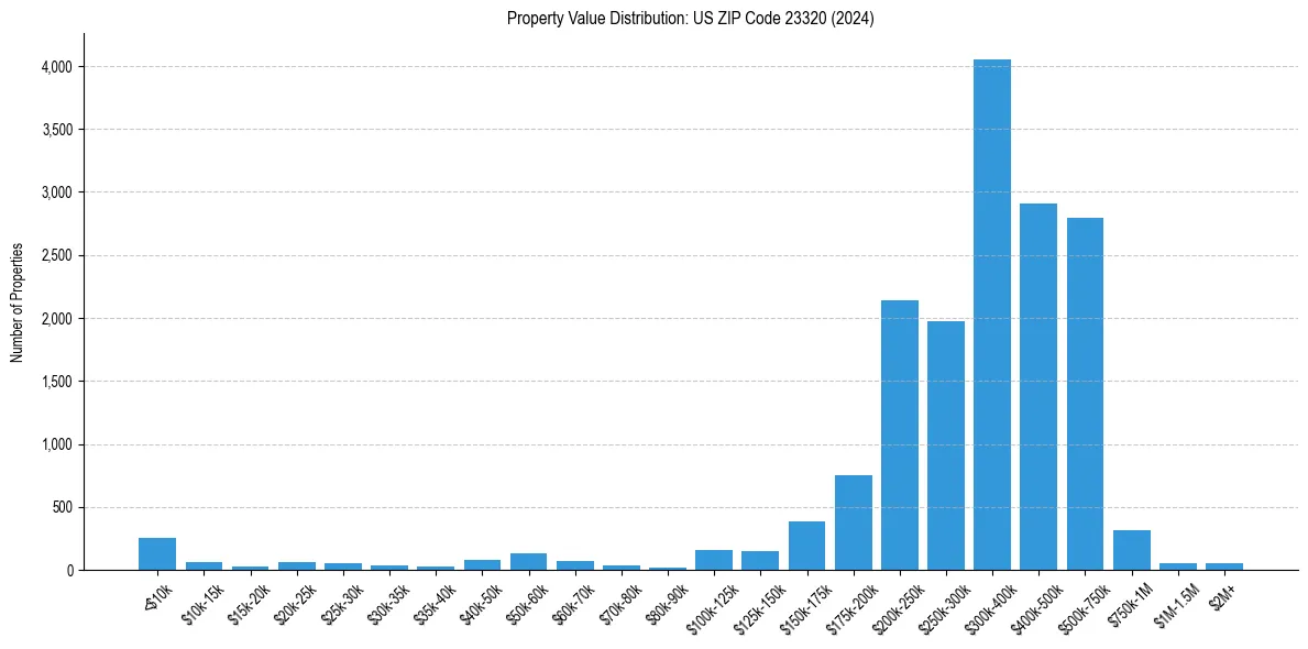 Value Distribution for 
