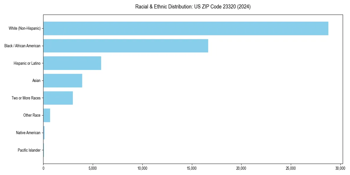 Bar chart showing racial distribution in  for 2024