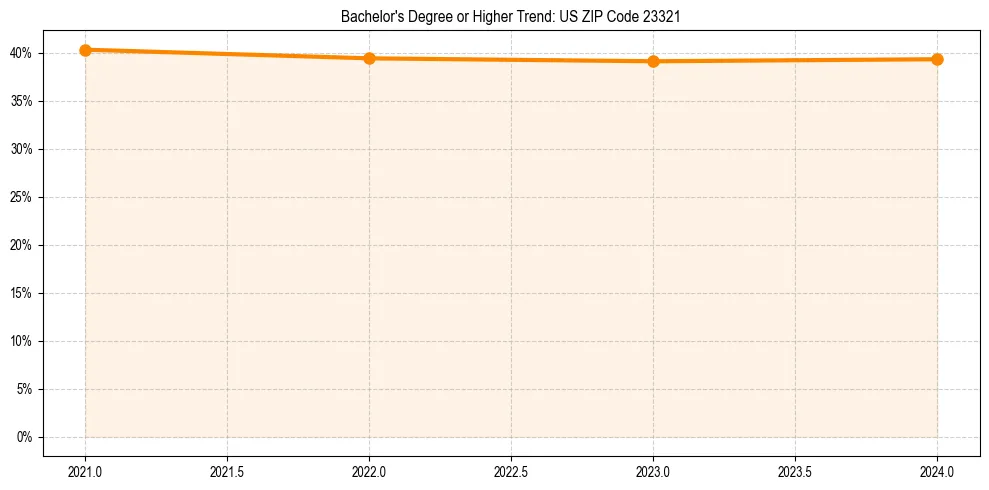 Trend chart showing bachelor degree growth in 