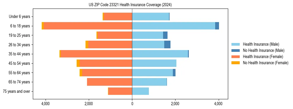 Health insurance pyramid for US ZIP Code 23321