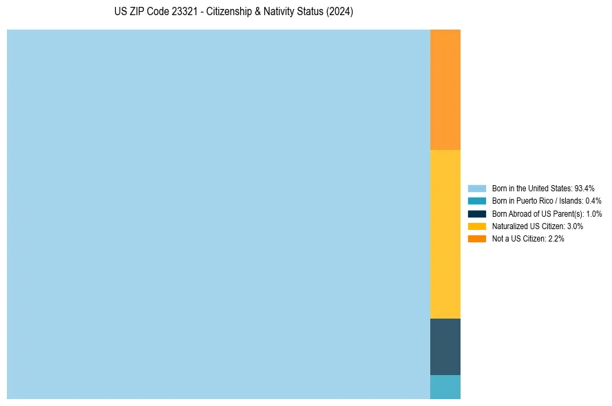 Nativity Treemap for 
