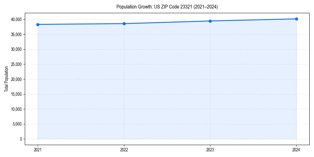 Population trends in 